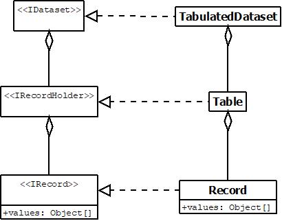 Data model